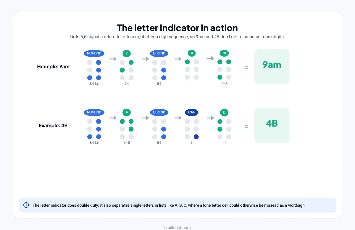 Letter indicator cell use shown in building 9am and 4B