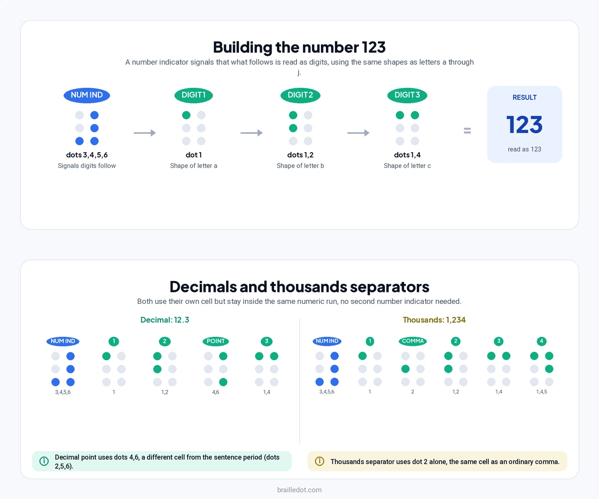 Number indicator cell followed by digit cells 1, 2, 3 building the number 123