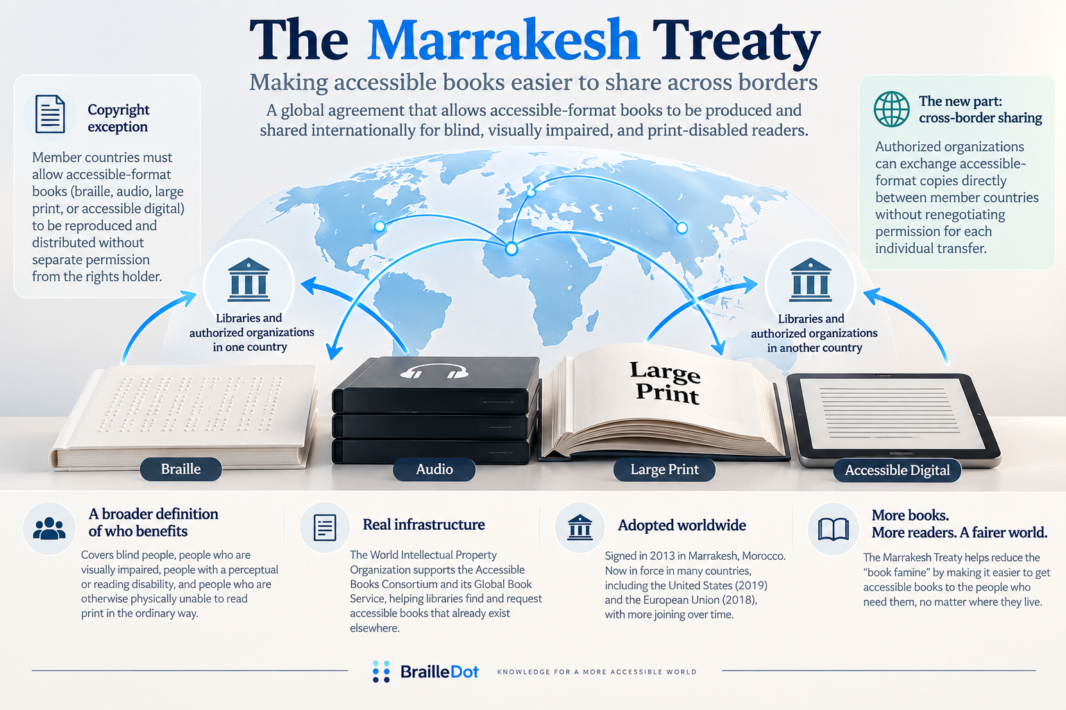 Accessible braille and large-print books being shared across international borders under the Marrakesh Treaty