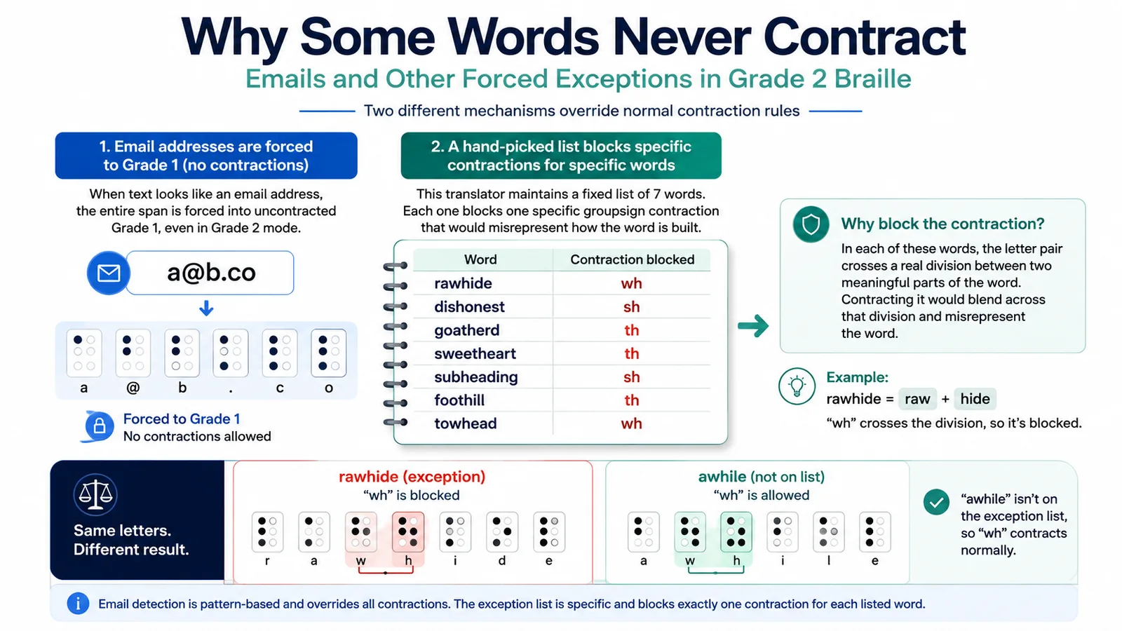 Braille contraction exceptions showing specific words and blocked groupsign contractions