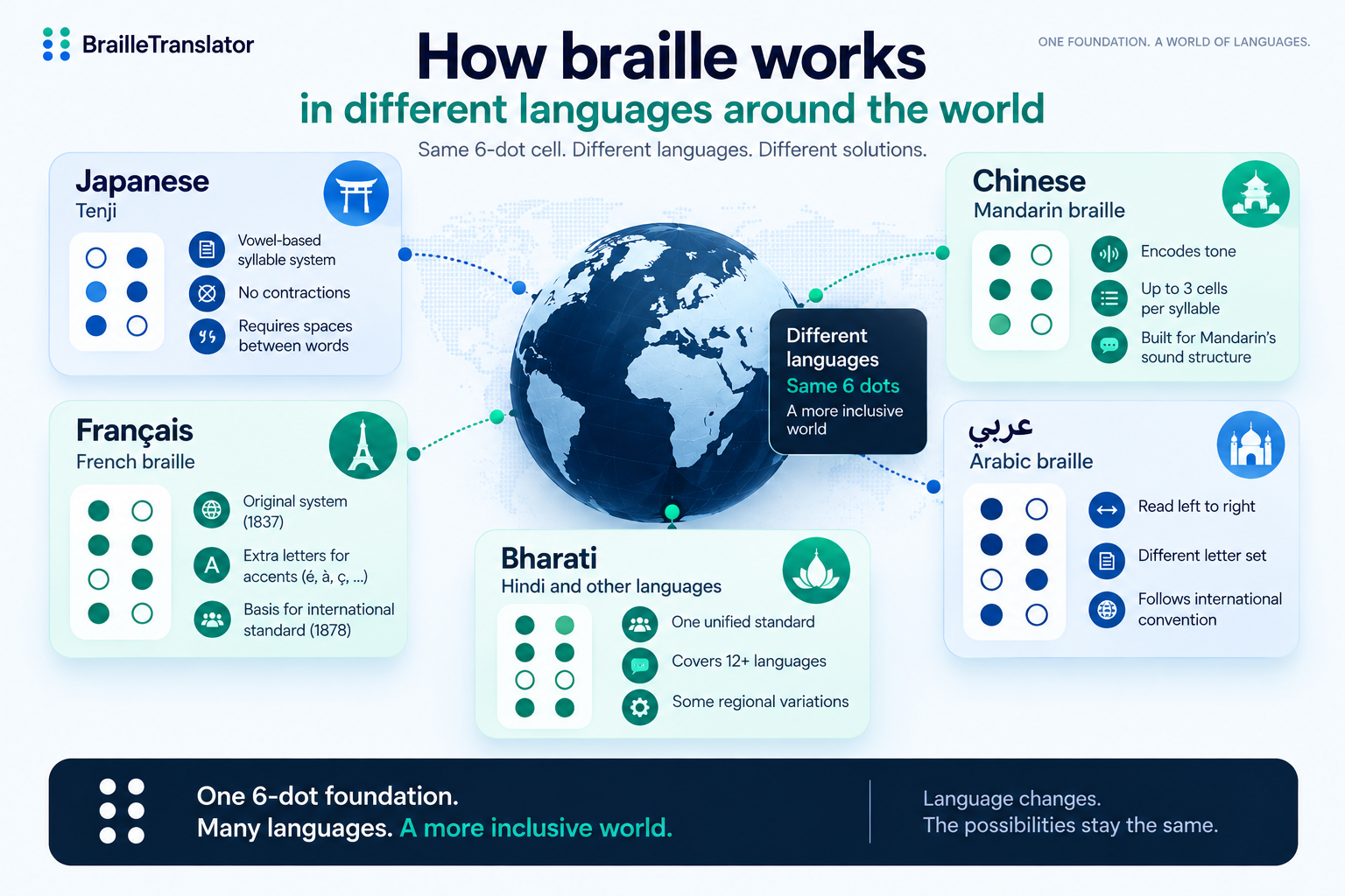 Comparison of how braille systems adapt the shared 6-dot framework across Japanese, Chinese, Arabic, and other languages