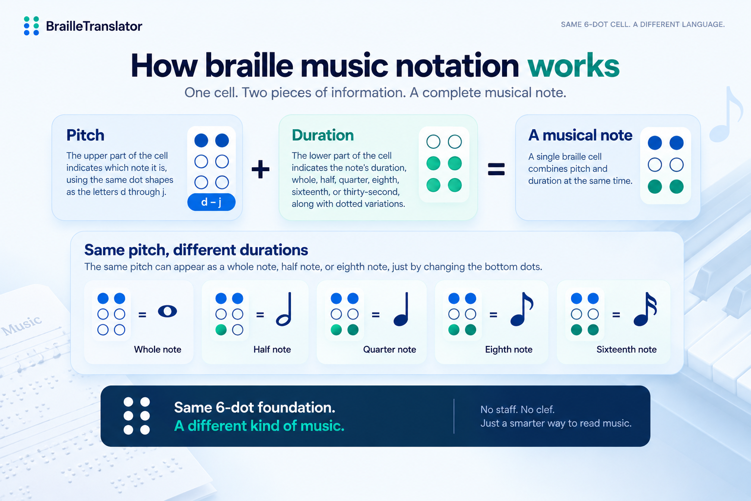 How braille music notation uses a 6-dot cell to represent musical pitch and duration