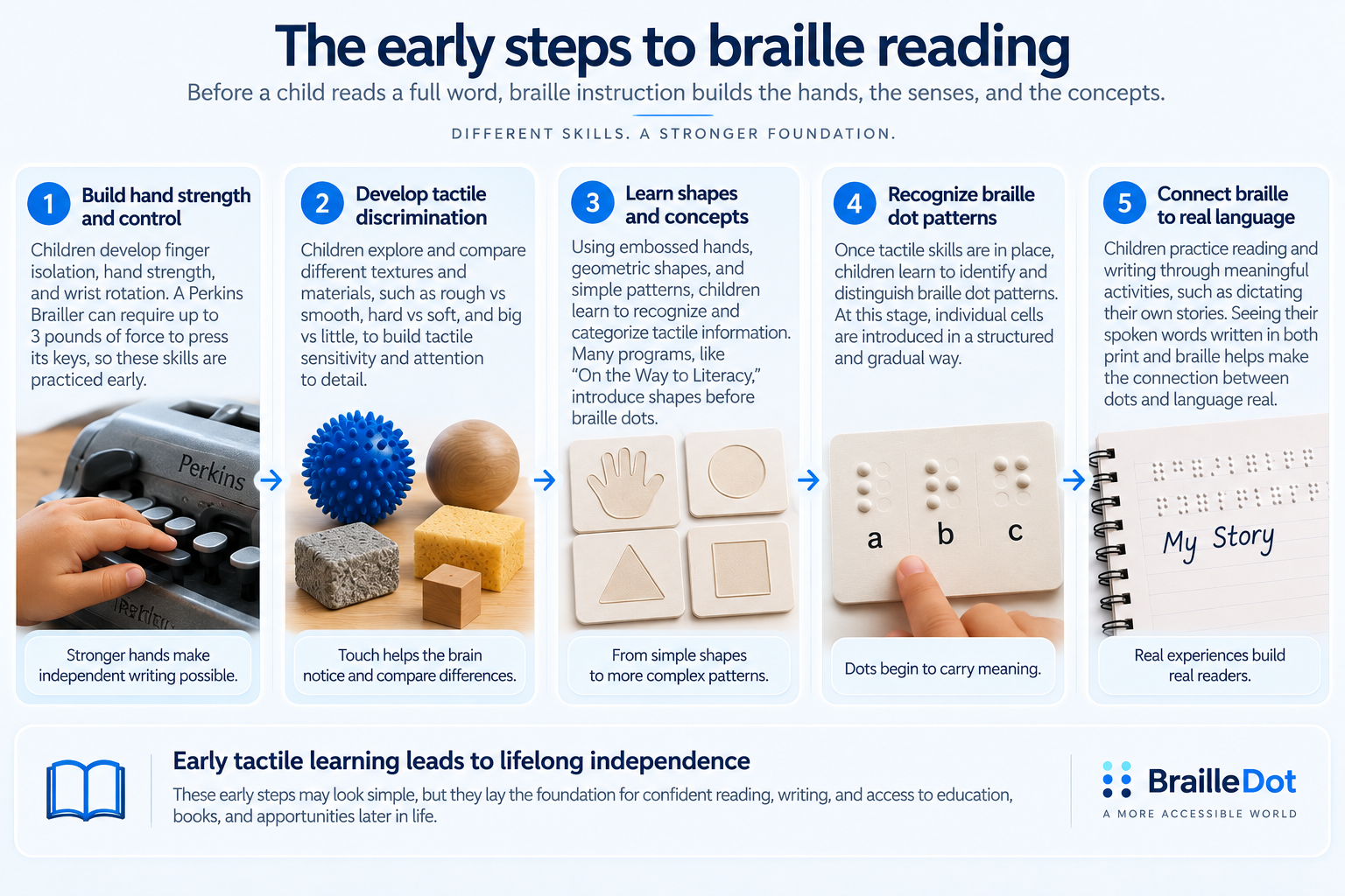 A child learning early braille skills through tactile exploration and pre-braille activities