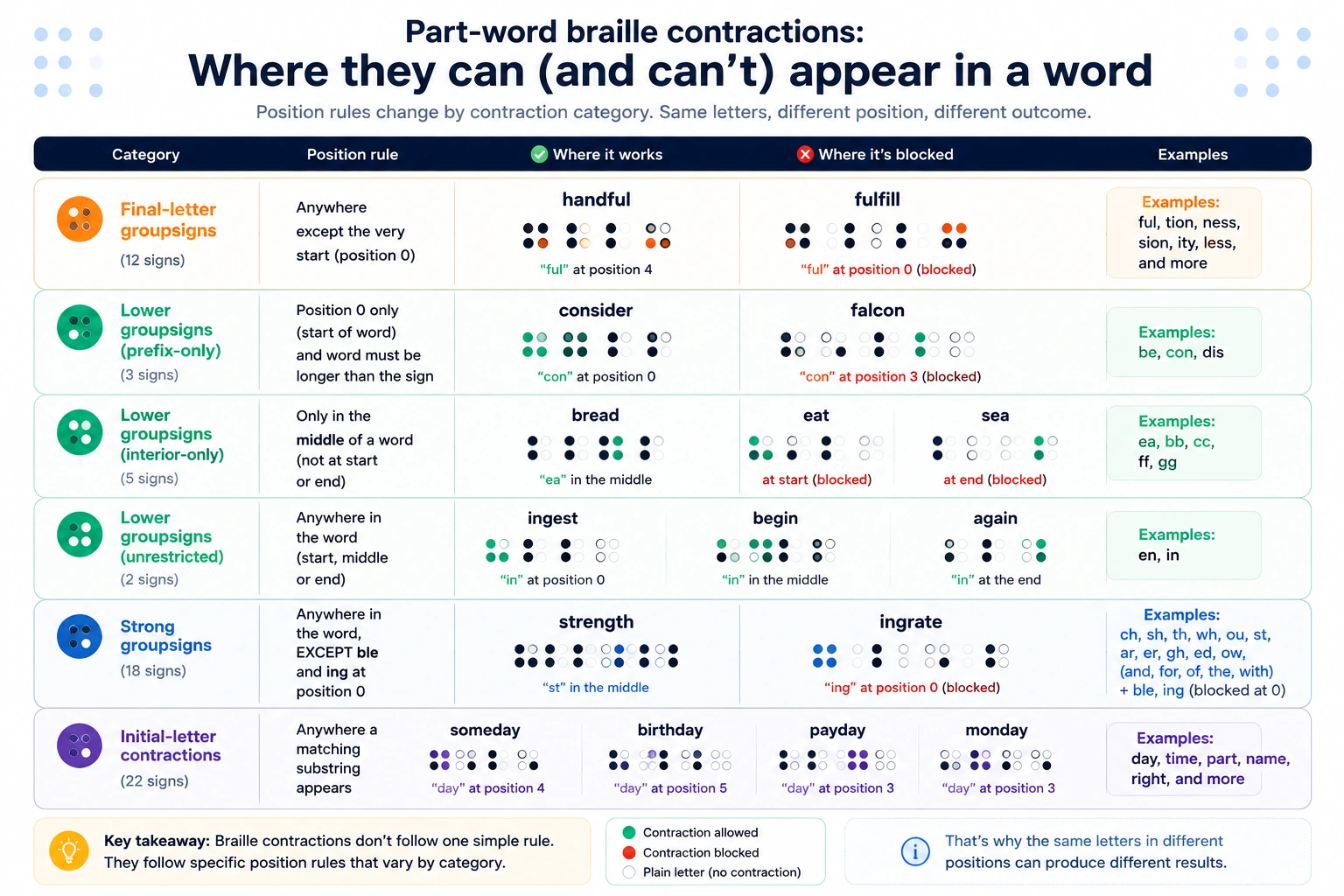 Grade 2 braille contraction position rules showing where part-word contractions can and cannot appear in a word