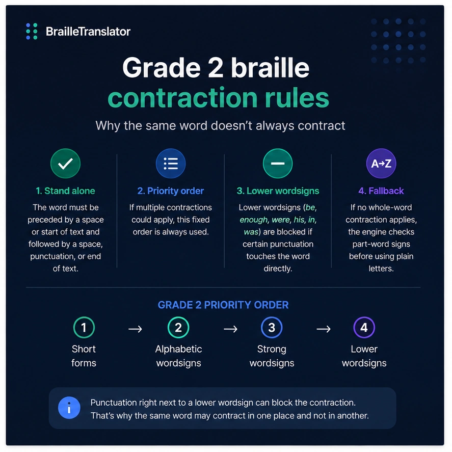 Grade 2 braille contraction rules showing how word position and punctuation affect contractions