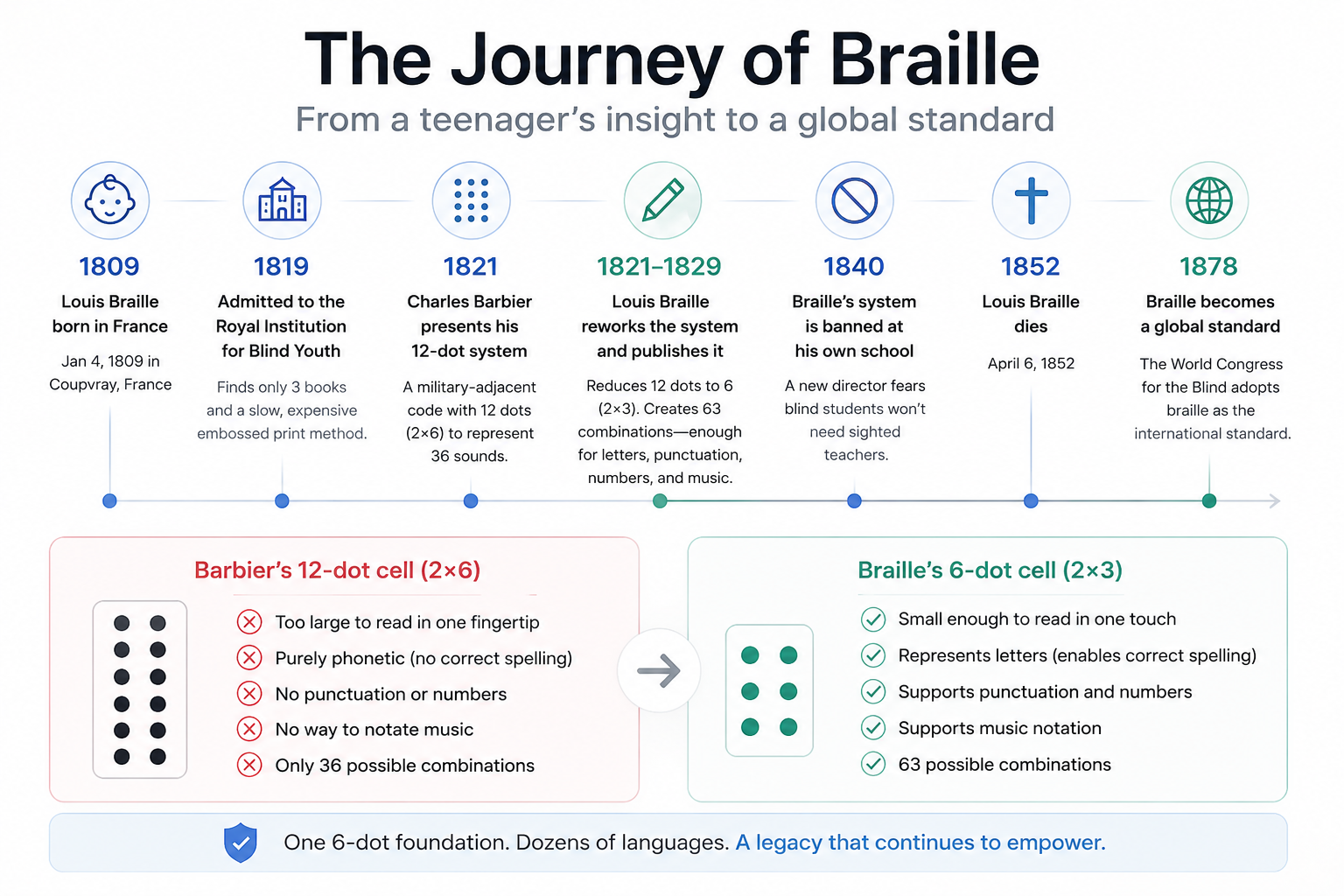 Comparison of Charles Barbier's 12-dot writing cell and Louis Braille's 6-dot braille cell